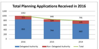 2016 Ottawa planning applicatons