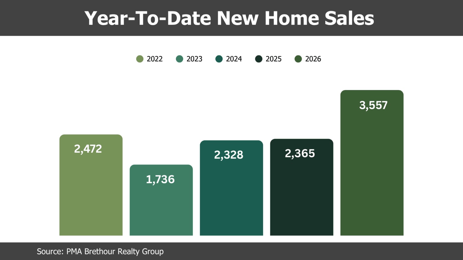 Sept 2026 YtoD new home sales gohba