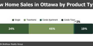 Ottawa’s housing momentum builds case for Development Charge relief: Sales increase in September