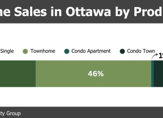 Ottawa’s housing momentum builds case for Development Charge relief: Sales increase in September