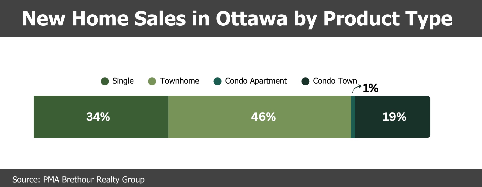 Sept. 2026 product type new home sales gohba
