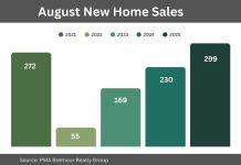 august new home sales ottawa