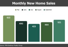 Ottawa’s housing momentum builds case for Development Charge relief: Sales increase in September gohba monthly sales September