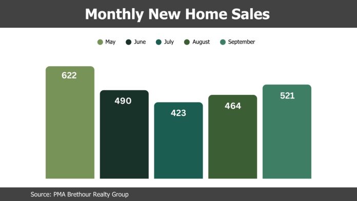 gohba monthly sales September