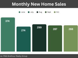 Ottawa new home sales flat in October as buyers wait for GST rebate clarity