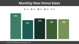 Ottawa new home sales flat in October as buyers wait for GST rebate clarity