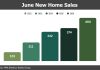 Ottawa new home sales jump 31% year-over-year in June to cap strong first half of 2026