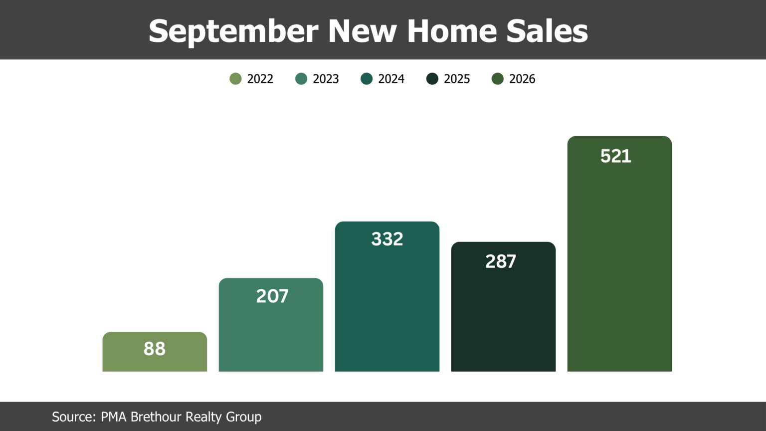 monthly home sales Yover Y gohba september