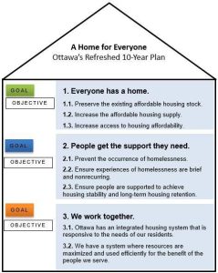 Ottawa reviewing 10-year housing and homelessness plan