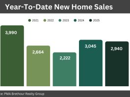 Ottawa new home sales flat in October as buyers wait for GST rebate clarity