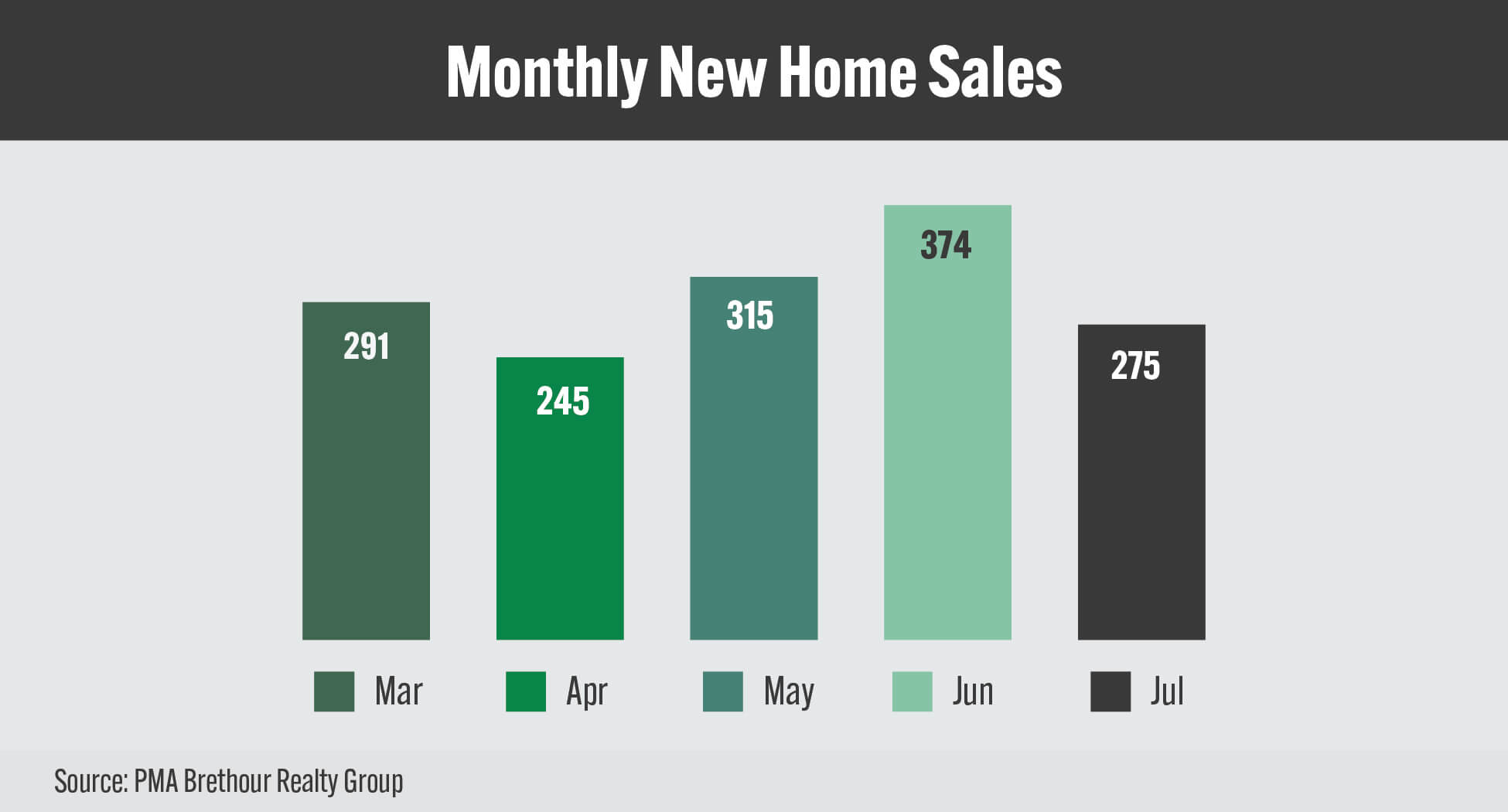 Ottawa new home sales remain steady despite external pressures