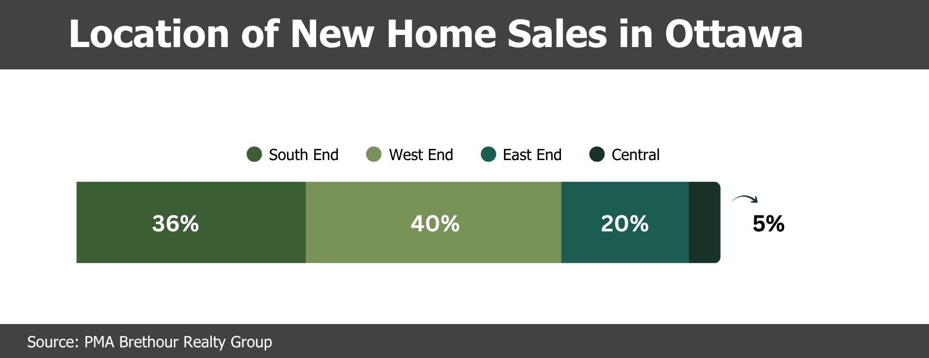 sept. 2026 location new home sales gohba report